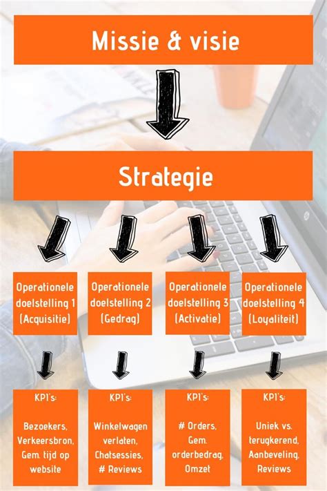 Online Marketing Strategie Opstellen In Stappen Tips Tricks