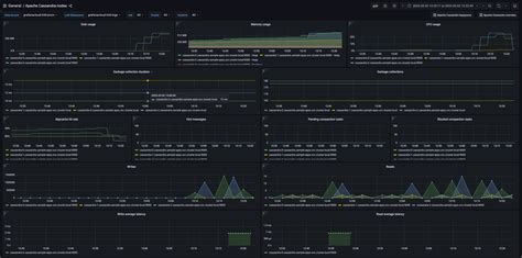 How To Get Started With Monitoring Apache Cassandra With Grafana Cloud