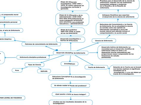 Desarrollo Disciplinar De Enfermería Mind Map