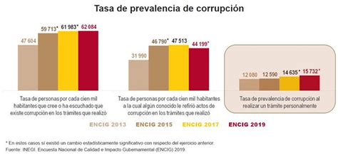 En 2019 Aumentaron Los Actos De Corrupción En México Inegi