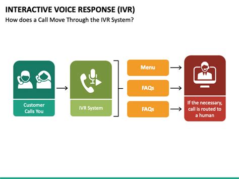 Interactive Voice Response Ivr Powerpoint And Google Slides Template