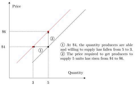 Supply And Demand Curve Shift