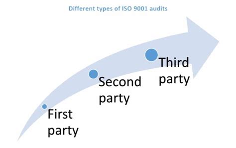 Iso 9001 First Second And Third Party Audits The Differences