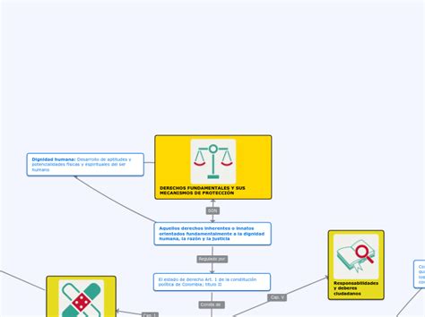 Derechos Fundamentales Y Sus Mecanismos De Mind Map