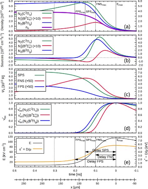 Time Space Evolution Of The Axial Densities Of N C P U N