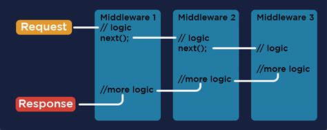 What Is Middleware In Asp Net Core And How Does It Work