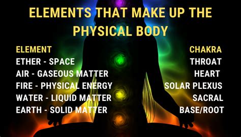 The Elements Mudras Chakras In The Physical Body Body Soul Yoga