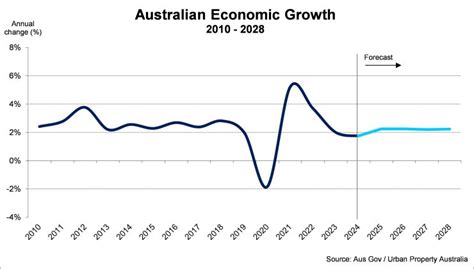 Q2 2024 Australian Economic Overview Urban Property Australia