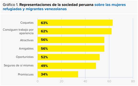 Informe Reveló Que La Mayoría De Los Peruanos Cree Que Las Migrantes Y