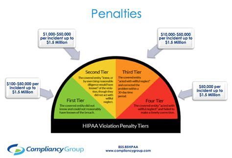 Hipaa Violation Penalties And Fines Compliancy Group