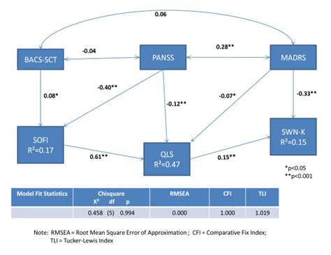 Path Model Standardized Effects Of Predictors On Outcome Download