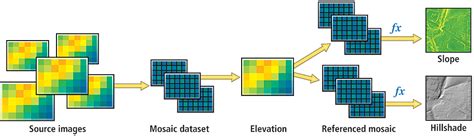 On The Fly Processing And Dynamic Raster Mosaicking