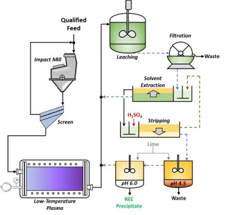 Extracting Rare Earth Elements From Coal With Plasma Assist Green Car