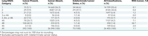 Lung-RADS Classification: Baseline Screening* | Download Table