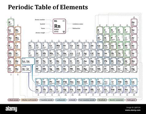 Periodic Table Of The Chemical Elements Illustration Vector Template For School Chemistry