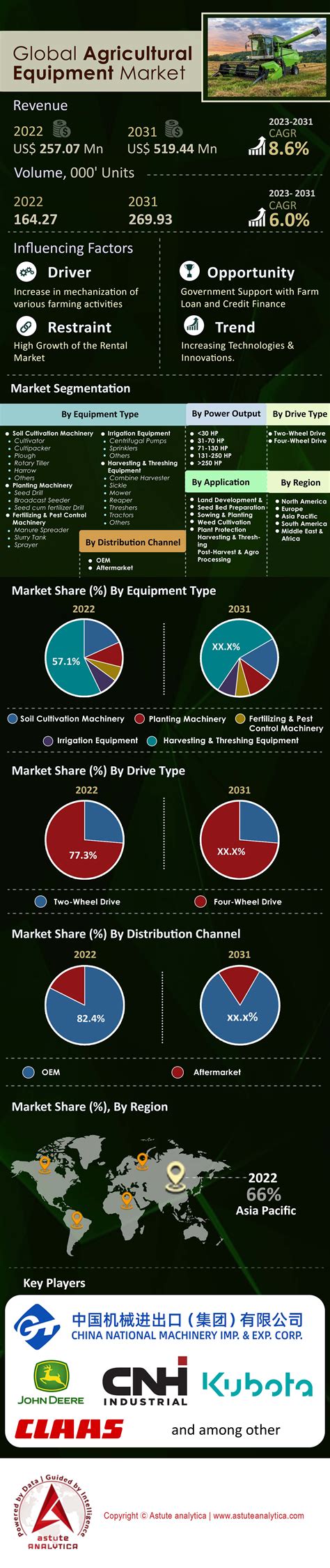 Agriculture Equipment Market Size| Industry Forecast by 2031