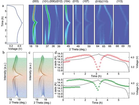 Achieving Longlife Nirich Cathodes With Improved Mechanicalchemical