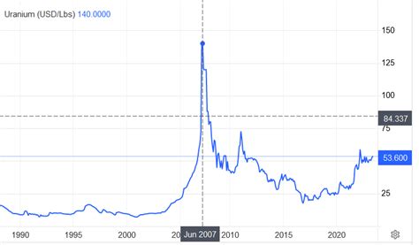 Best Uranium Stocks Etfs Of