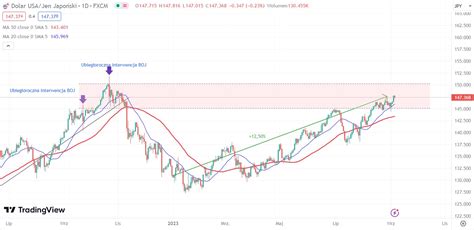 Kurs USD JPY czeka zmiana trendu jak w 2022 r Japoński rząd traci