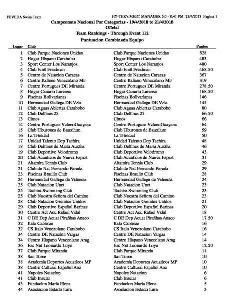 Campeonato Nacional Por Categorias Puntuacion Final Por Equipos