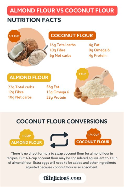 Coconut Flour Conversion Chart Hot Sex Picture