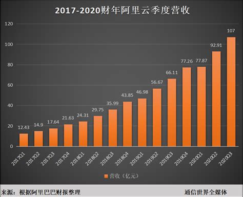 阿里巴巴q3财报：云业务单季营收达107亿元，同比增长62通信世界网