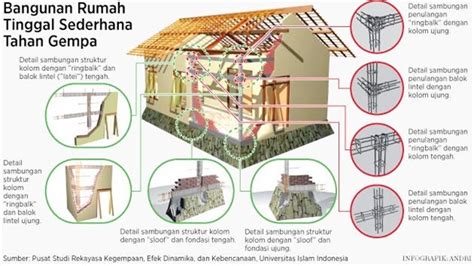 Detail Desain Rumah Tahan Gempa Koleksi Nomer 1