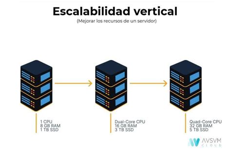 Escalabilidad Vertical Vs Horizontal Blog Ausum Cloud