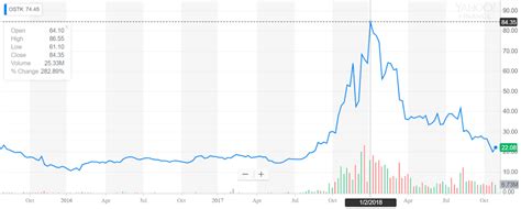 overstock  special situation fundamental finance playbook