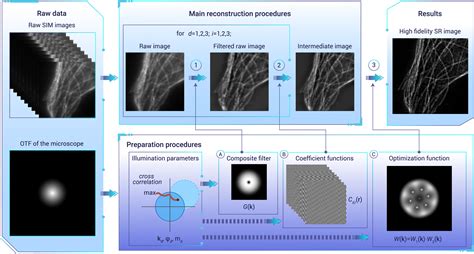 Rapid Artifact Reduced Image Reconstruction For Super Resolution