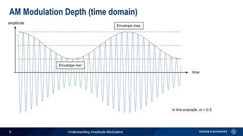 Understanding Amplitude Modulation Youtube
