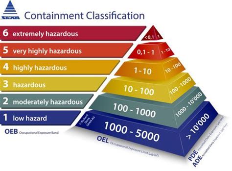 Understanding Containment | Pharmaceutical Technology