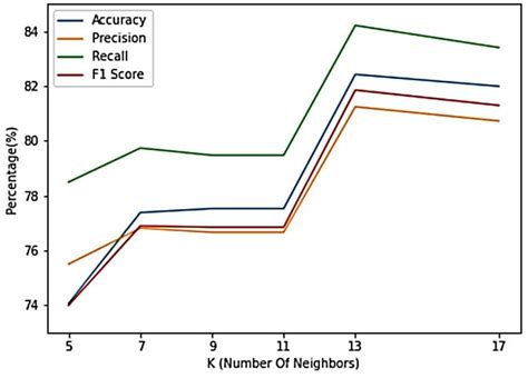 Graph For Accuracy Precision Recall And F Score For Different