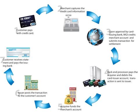 How Credit Cards Work