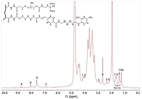 Polymers Free Full Text Differentiating Co Delivery Of