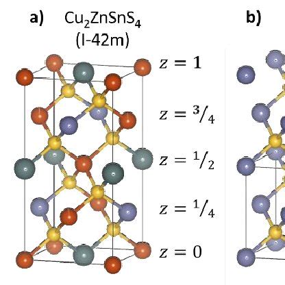 Lattice parameters of ZnS and CZTS. | Download Scientific Diagram