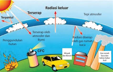 makalah pemanasan global fisika kelas   homecare