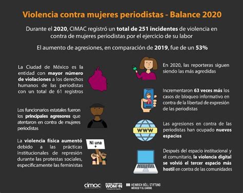 Infografía Violencia contra mujeres periodistas Balance 2020 CIMAC ORG