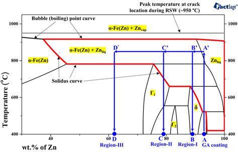 Fe Zn Phase Diagram Of The Zn Concentrations At Various Regions Of The