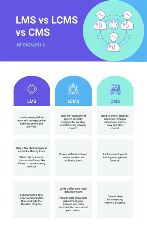 Lms Vs Lcms Vs Cms Infographic Template Visme