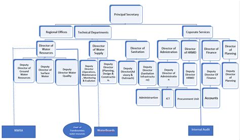 Organogram