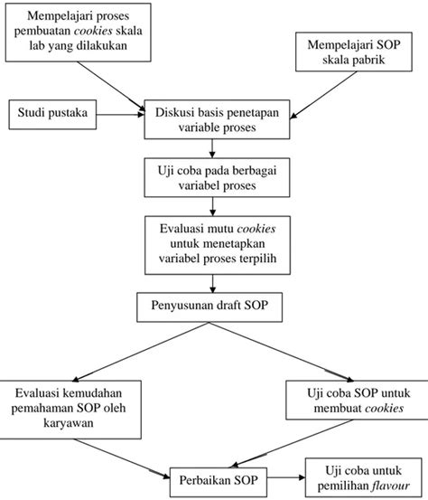 SKRIPSI MENYUSUN STANDARD OPERATING PROCEDURE SOP PEMBUATAN COOKIES