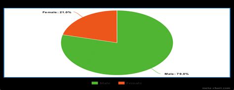 Pie Chart Showing The Demographics Of Respondents According To Sex