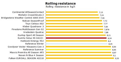 Kumho Solus S Ha Test Review Ratings Is It Good All Season