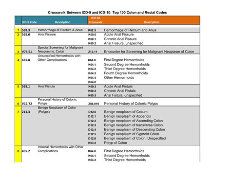 Icd Code For Personal History Of Rectal Polyps