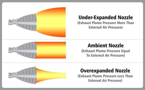 The Aerospike Engine How This Astonishing Rocket Nozzle Will Help