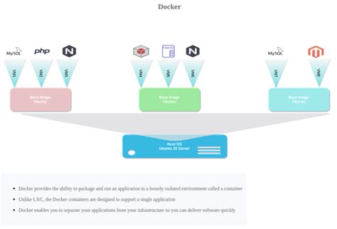 Lxc Vs Lxd Vs Docker Evolution Of The Container Ecosystem Devonblog