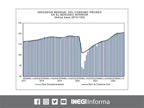 Inegi Informa On Twitter En Agosto De El Indicador Mensual Del