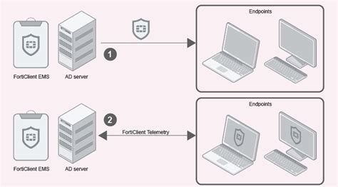 Deploying Forticlient Software To Endpoints Forticlient 7011