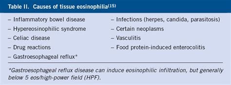 Eosinophilic Disease Of The Esophago Gastro Intestinal Tract